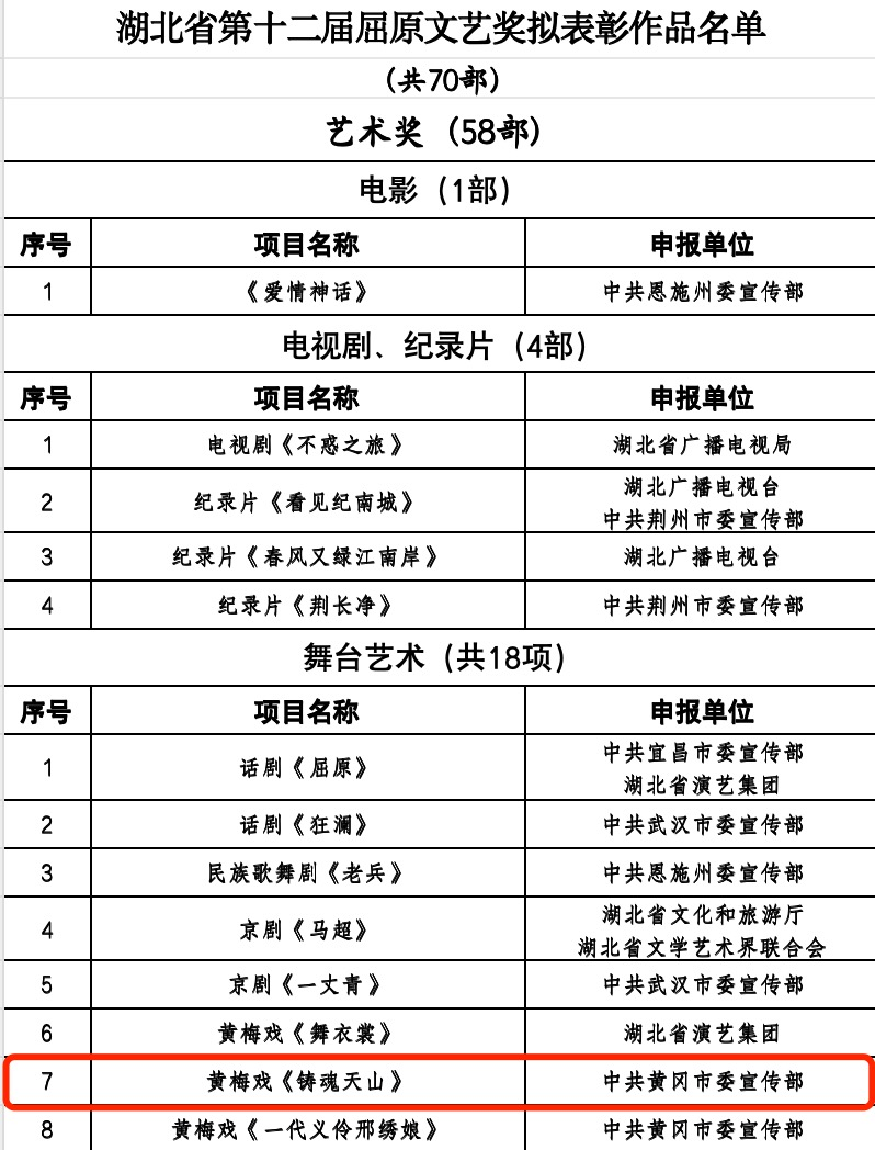 黄冈艺校原创大型<a href=http://www.xiaopiaoyou.com/huangmeixidefayuandi/ target=_blank class=infotextkey>黄梅戏</a>《铸魂天山》获湖北省第十二届屈原文艺奖